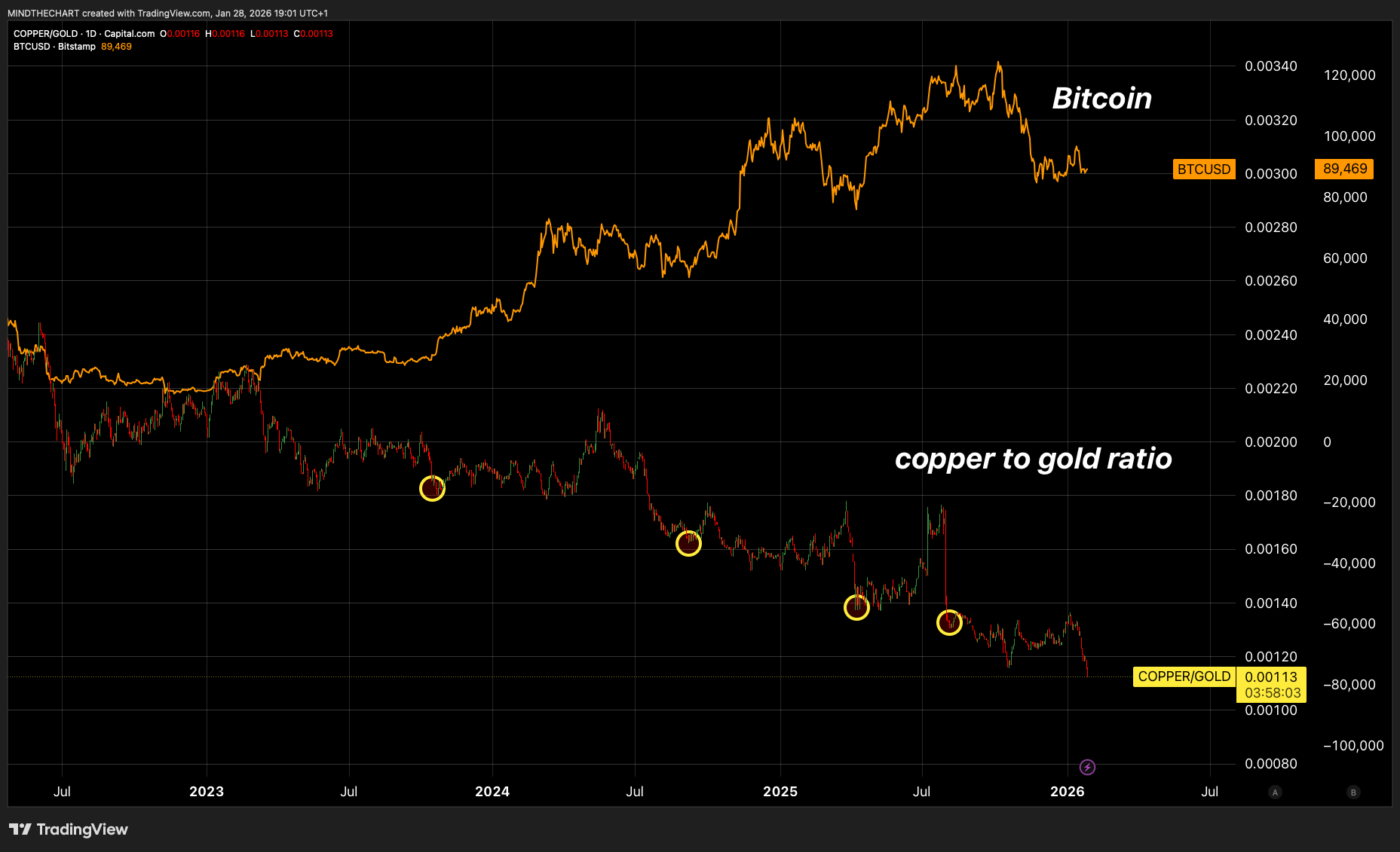 Perchè non dovresti vendere Bitcoin per Metalli Adesso!
