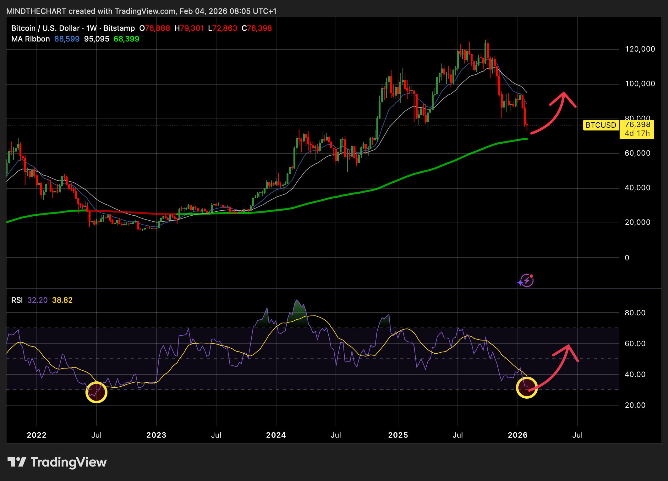 🌊Tsunami Software e divergenze da bottom crypto! RSI settimanale! Cosa osservare ora!