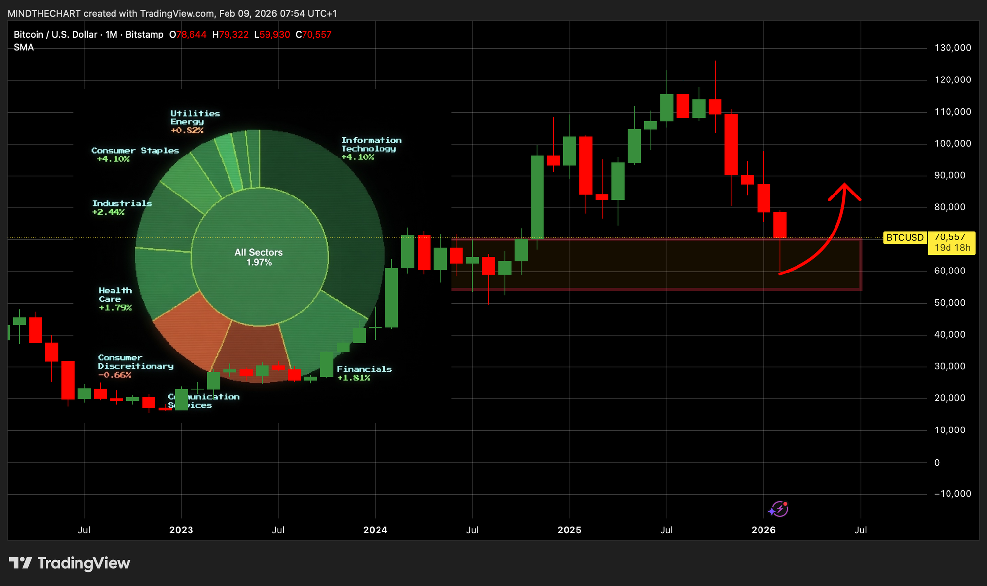 🦂 Il Mercato è Dislocato nella terra di nessuno! Cosa fare ora! Crypto, Stocks, Metalli !