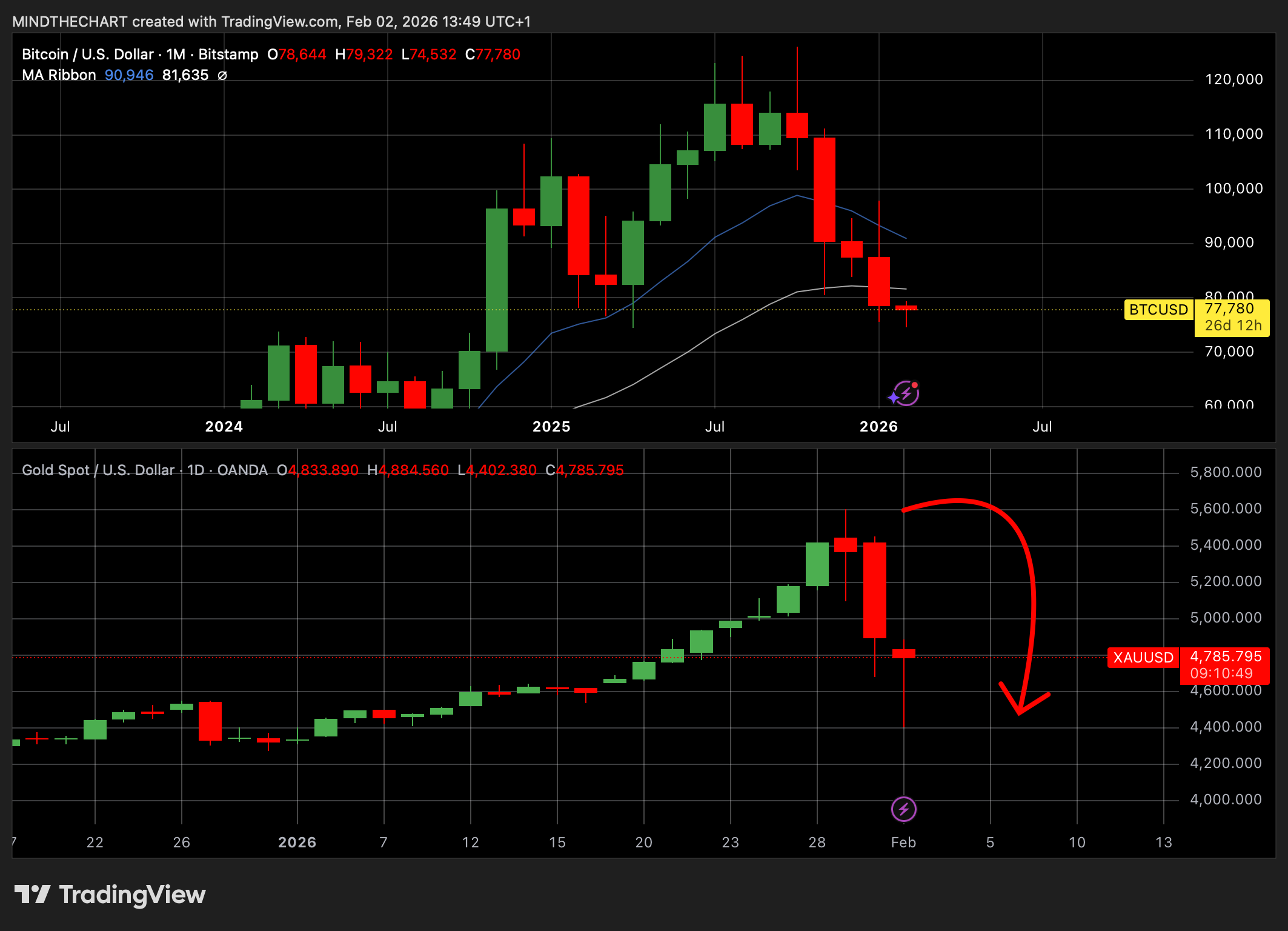 La volatilità storica dei Metalli💨 e la relazione con bitcoin!