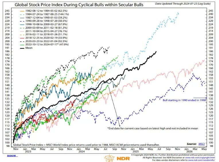 Nonostante il Calo dei Mercati USA, il bull market continua: Durerà Almeno Fino al 2025?