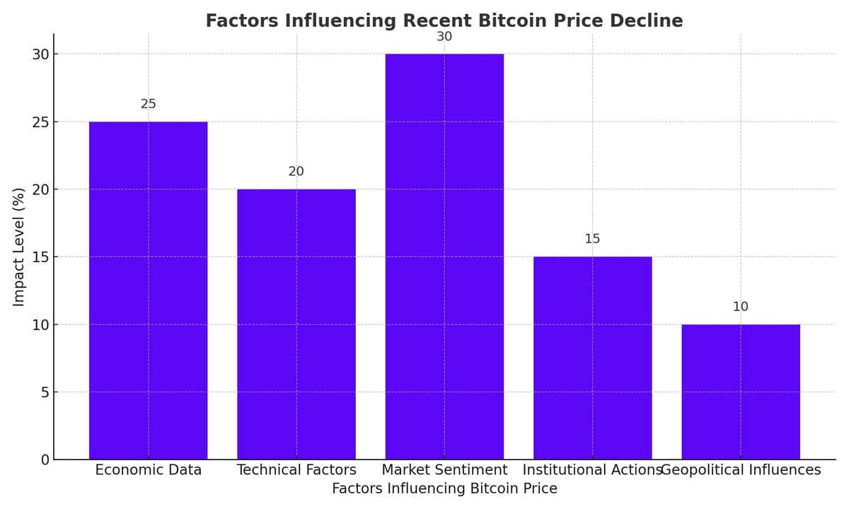 Bitcoin scende del 19%, rimbalza tra il caos del mercato.