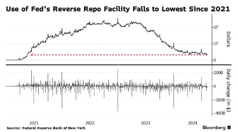 Il Calo della Liquidità in Dollari: Allerta sui Volumi dell'Operazione di Reverse Repos della Fed