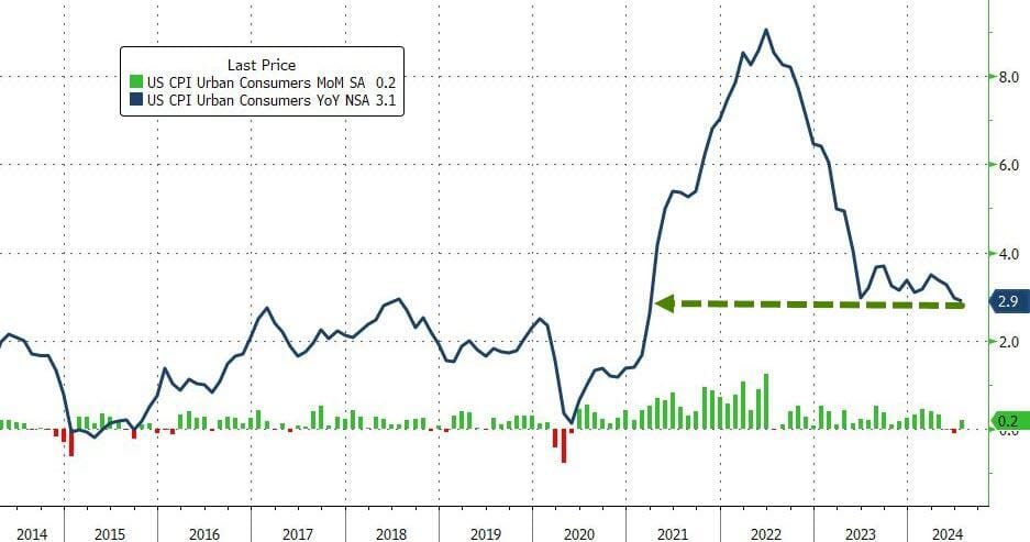 Il CPI degli Stati Uniti: Un Calo Continuo e l'Ipotesi di un Taglio dei Tassi a Settembre