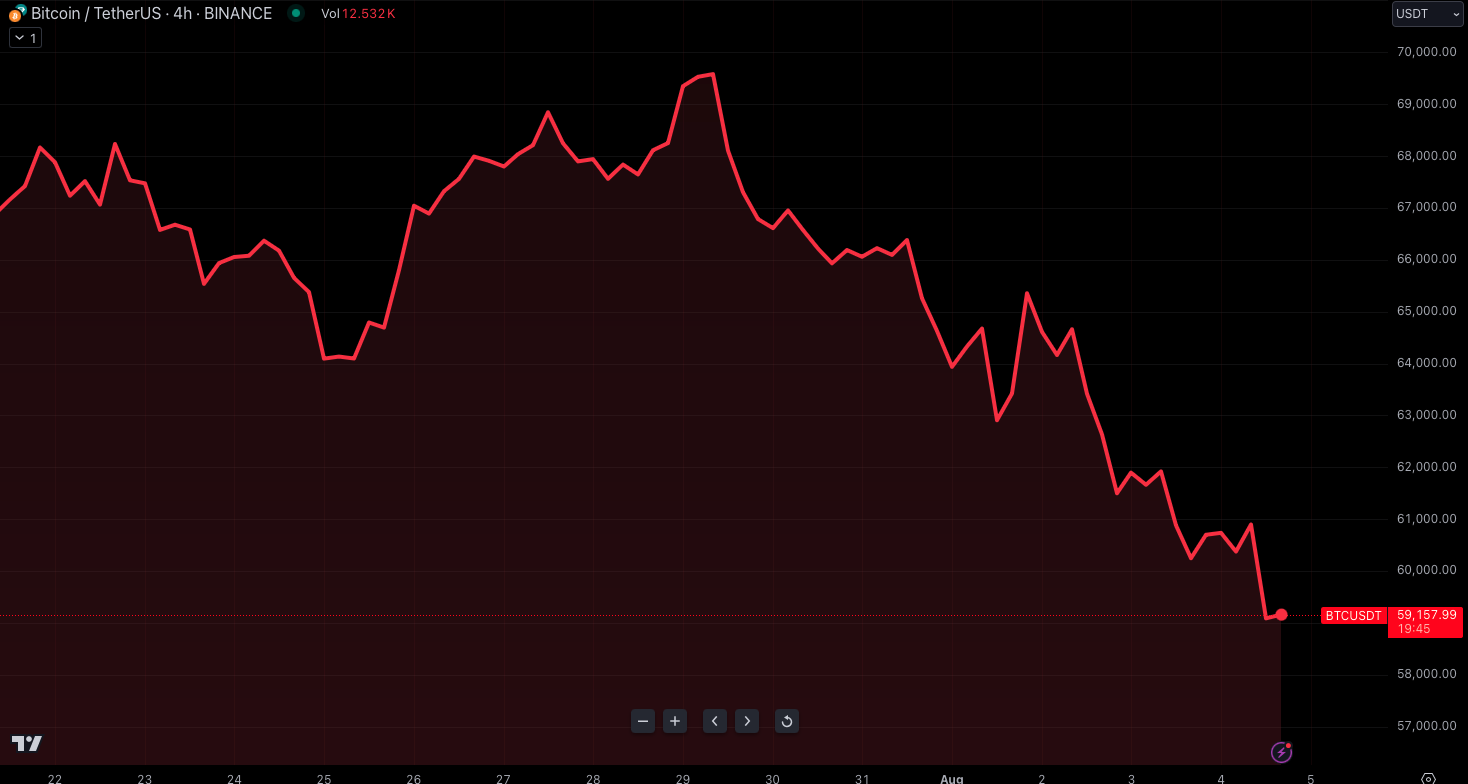 Bitcoin (BTC) Crolla Improvvisamente a $57K, Lasciando $350 Milioni in Posizioni Liquidate.