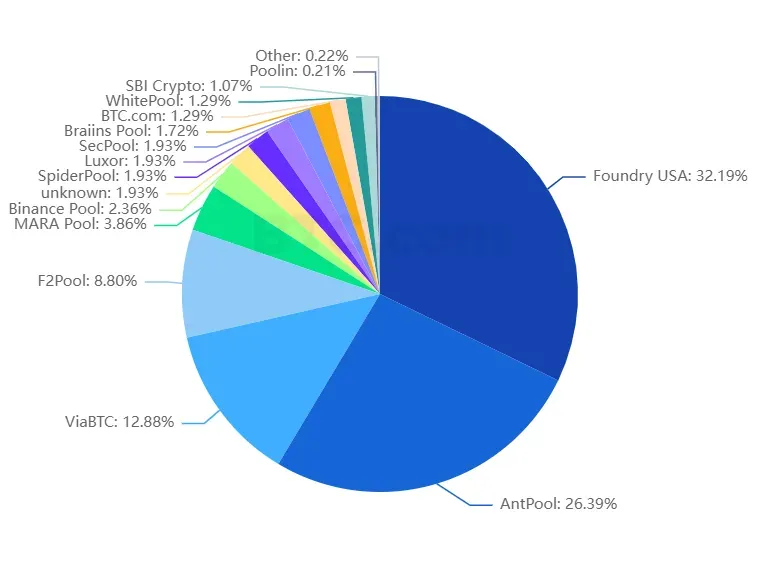 Preoccupazioni sulla centralizzazione di Bitcoin in mezzo al consolidamento del potere di mining