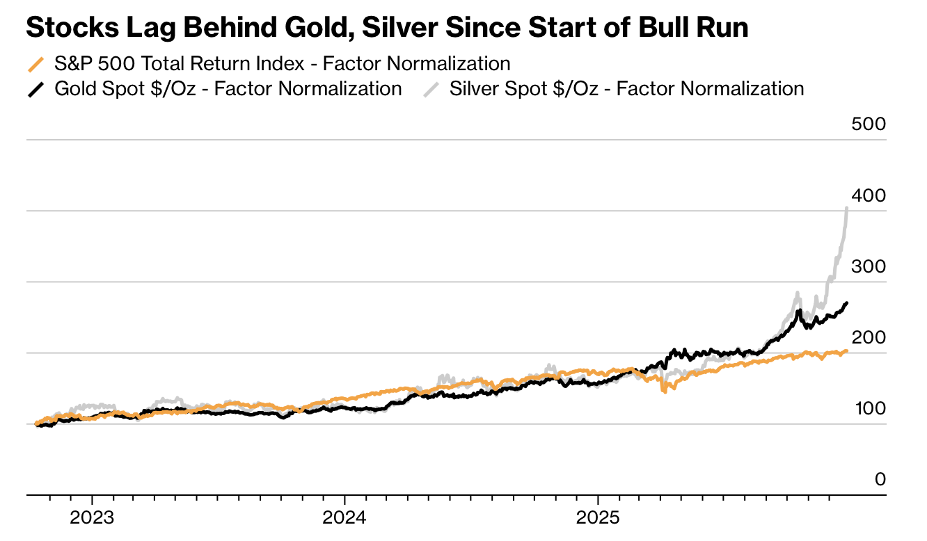Argento in correzione mercati in salita.