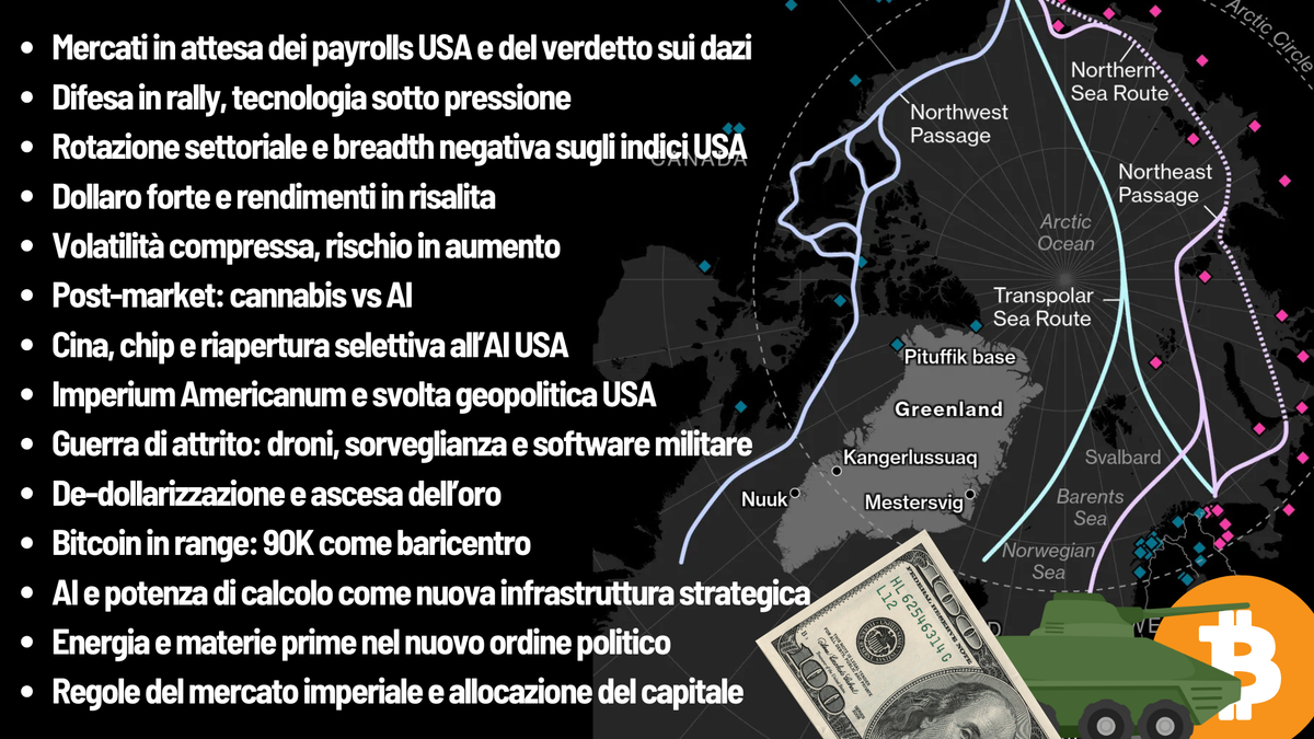 Nel Mezzo del Range l'attenzione si sposta sulla difesa 🪖 (militare) mentre Bitcoin tiene il box 📦!