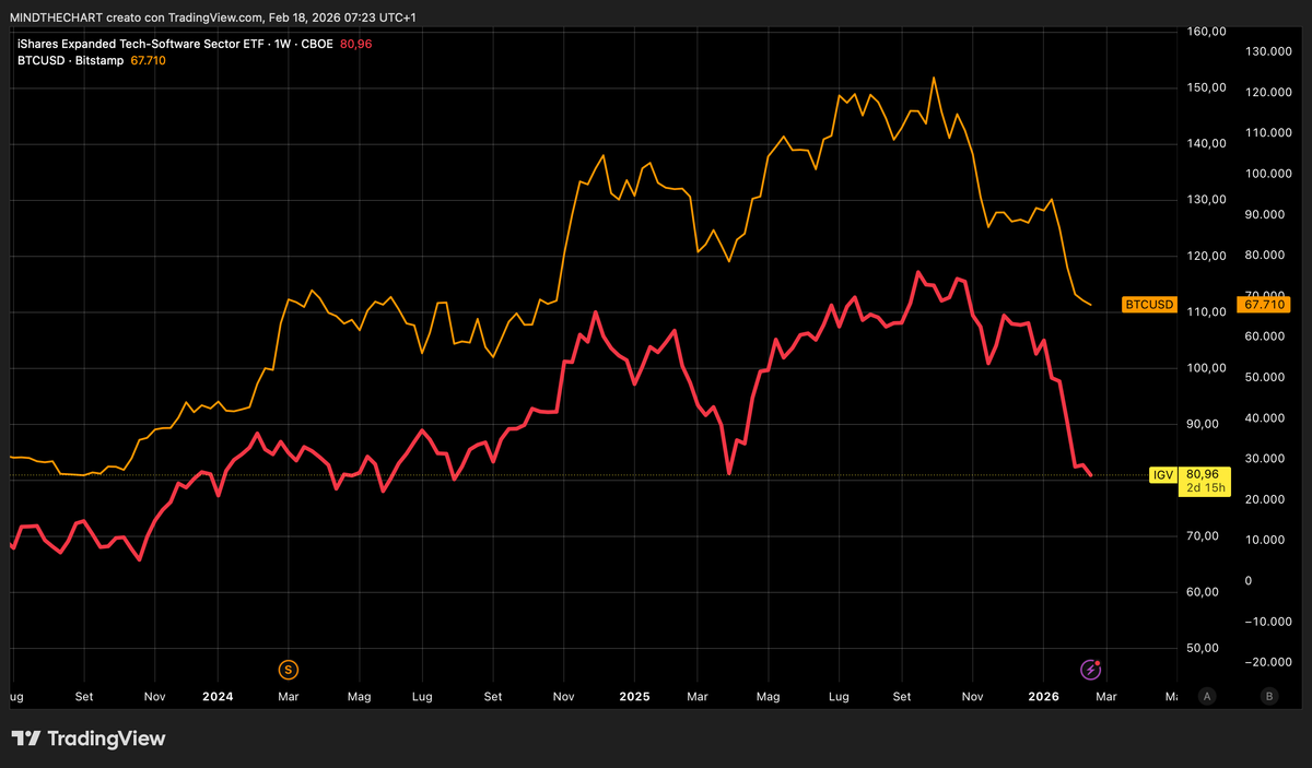 Volatilità imminente e livelli chiave da difendere. Bitcoin e IGV due facce della stessa medaglia...