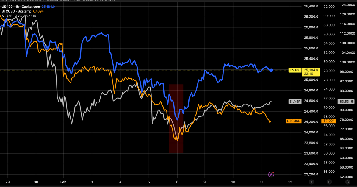 Repricing globale: Fed, AI, Crypto e Dollaro al centro del gioco ! Possiamo Rimbalzare?
