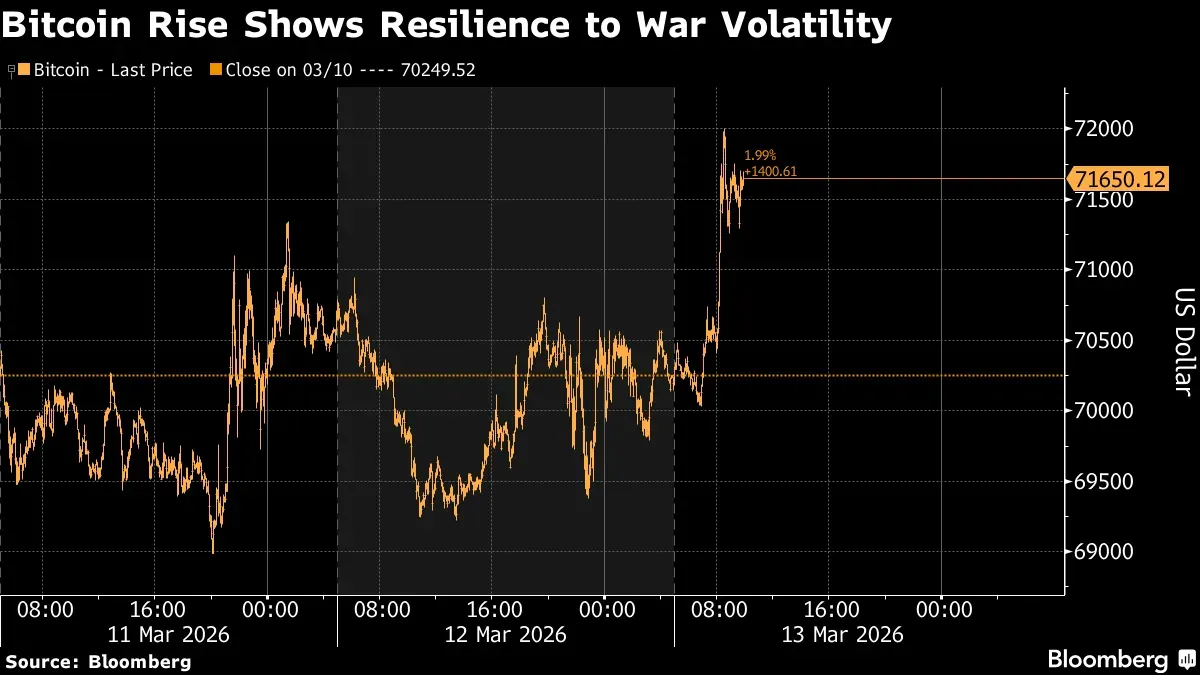La guerra continua, Brent sopra i 100 e Bitcoin sopra i 70k.