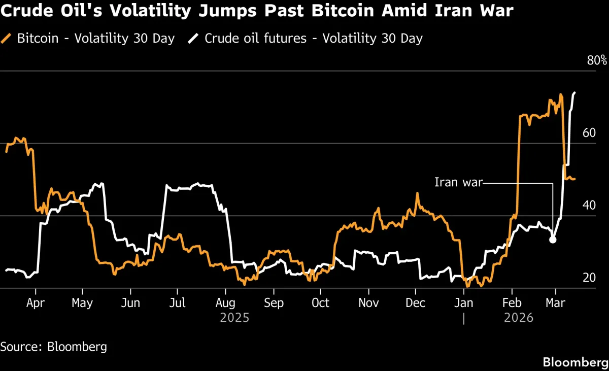 Mercati tra tensioni geopolitiche e petrolio volatile, Bitcoin mostra segnali di forza