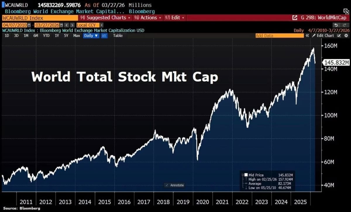 Mercati in bilico: guerra e Fed guidano la volatilità globale. Bitcoin aggrappato per le unghie.