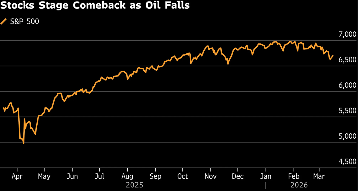 Mercati in bilico tra un recupero e incertezza globale. Bitcoin confonde..