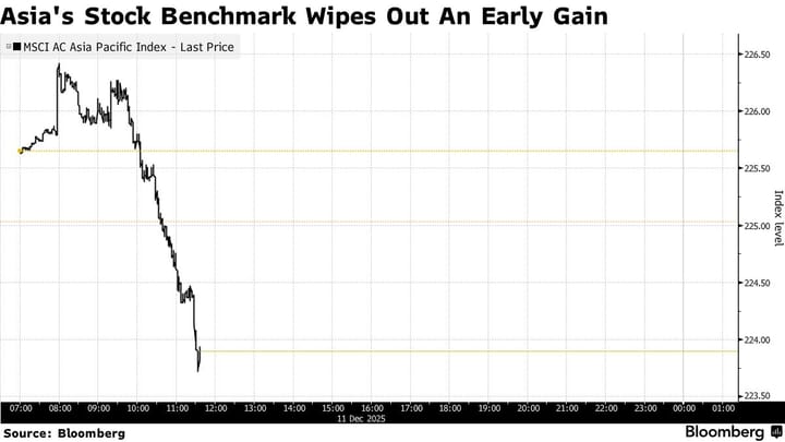 Calo dei mercati Oracle e FOMC