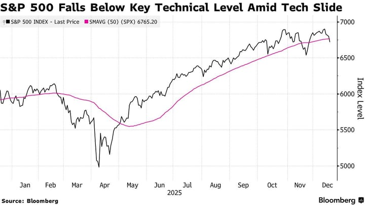 Calo dei mercati asiatici e fuga dalla tecnologia