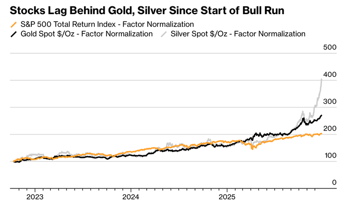 Argento in correzione mercati in salita.