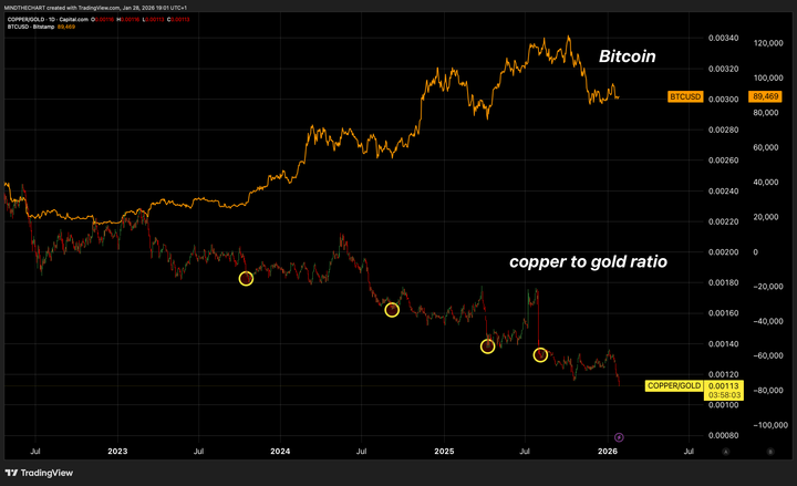 Perchè non dovresti vendere Bitcoin per Metalli Adesso!