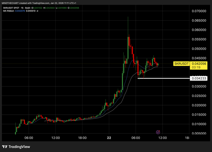 Mindthe Chart Degen Report 🐸 - SAND, CC, MYX, PUMP, RNDR, RIVER, XMR e SKR sotto la lente