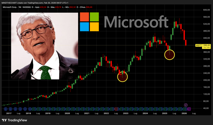 Microsoft Report : Ritorno verso i 500$ possibile?