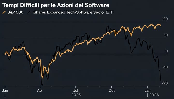 ⚠️Wall Street in rotazione: il tech frena, ciclici e difensivi avanzano mentre Bitcoin segue il sell-off software