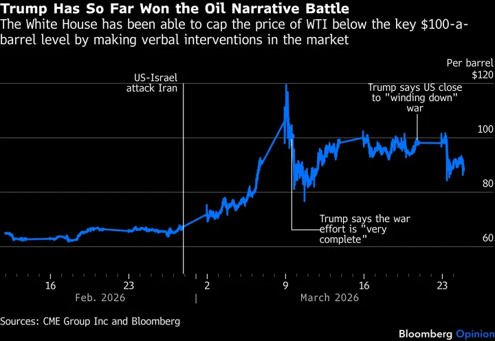 Mercati tra Illusione e Realtà: Rally Fragile mentre il Conflitto USA-Iran Resta Irrisolto