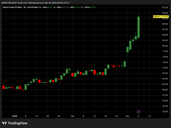 Una settimana esplosiva tra petrolio, volatilità e paura