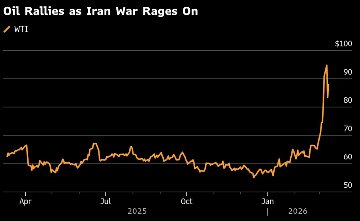 Petrolio sopra i 100 dollari mentre le borse vacillano, bitcoin si aggrappa!