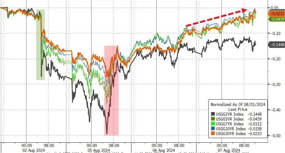 Richiesta di Titoli di Stato Statunitensi Sottotono: L’asta dei Titoli a 10 Anni Diventa il Nuovo Nodo di Ansia per Wall Street