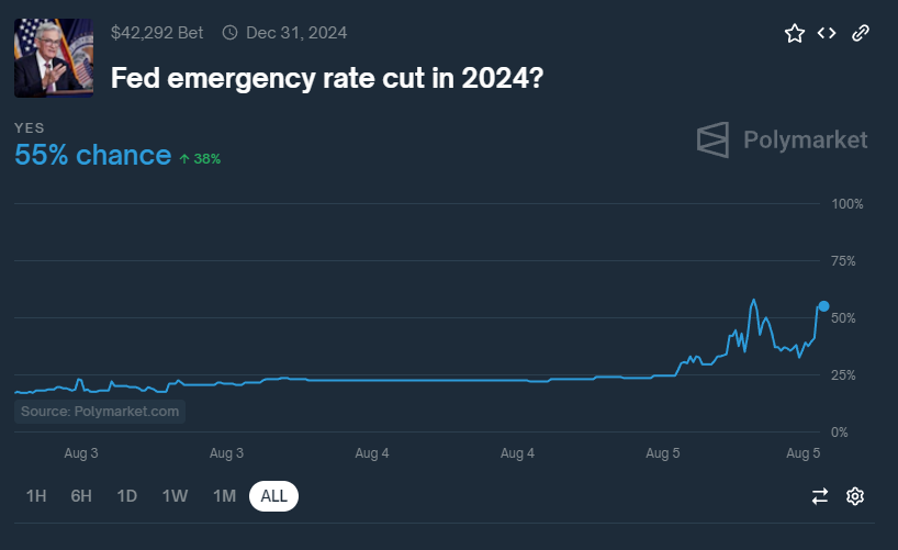 Un taglio netto di 50 punti base il mese prossimo o un taglio d'emergenza dei tassi prima della riunione?