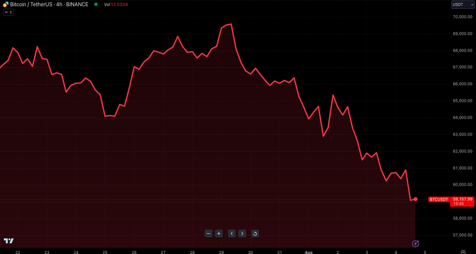 Bitcoin (BTC) Crolla Improvvisamente a $57K, Lasciando $350 Milioni in Posizioni Liquidate.